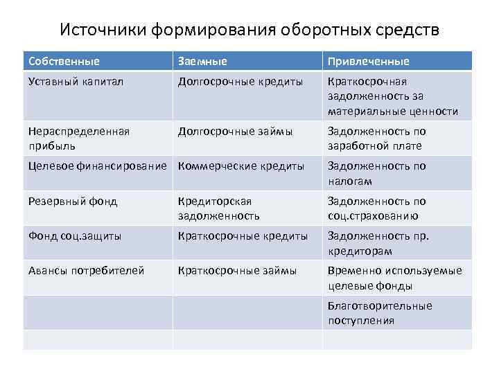 Источники формирования оборотных средств Собственные Заемные Привлеченные Уставный капитал Долгосрочные кредиты Краткосрочная задолженность за