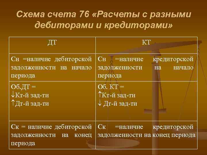 Расчеты с дебиторами и кредиторами. 76 Счет бухгалтерского учета это. Проводки 76 счета бухгалтерского учета. Субсчета 76 счета бухгалтерского. 76 Счет бухгалтерского проводки.