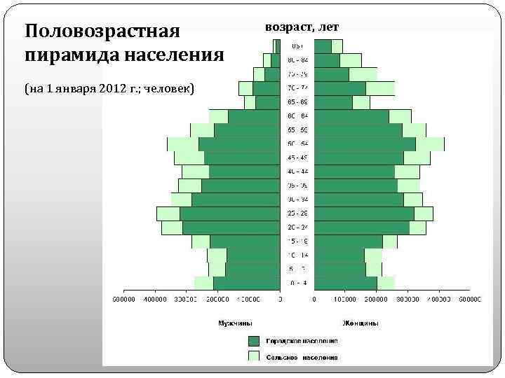 О чем информируют сужения на диаграмме половозрастная пирамида