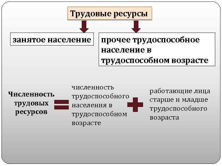 Трудовые ресурсы занятое население Численность трудовых ресурсов прочее трудоспособное население в трудоспособном возрасте численность