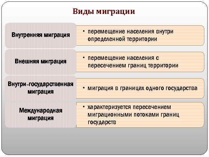Виды миграции Внутренняя миграция Внешняя миграция Внутри-государственная миграция Международная миграция • перемещение населения внутри