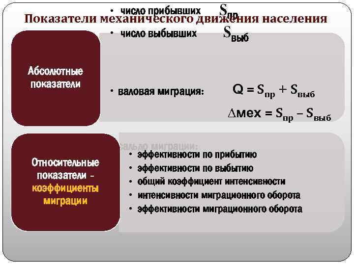 Sпр населения Показатели механического движения • число выбывших Sвыб • число прибывших Абсолютные показатели