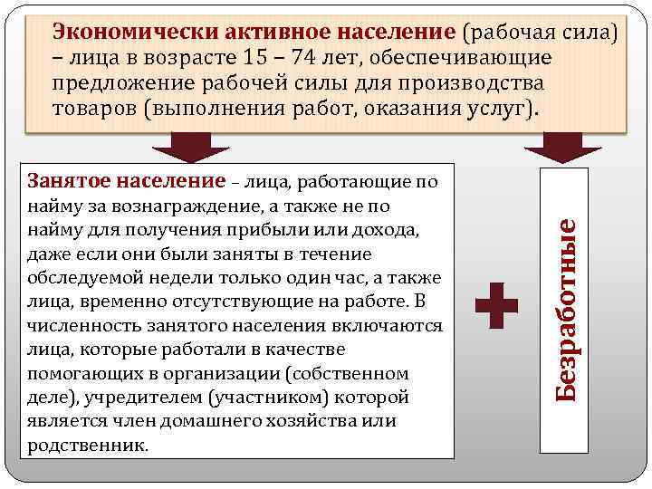 Экономически активное население (рабочая сила) – лица в возрасте 15 – 74 лет, обеспечивающие
