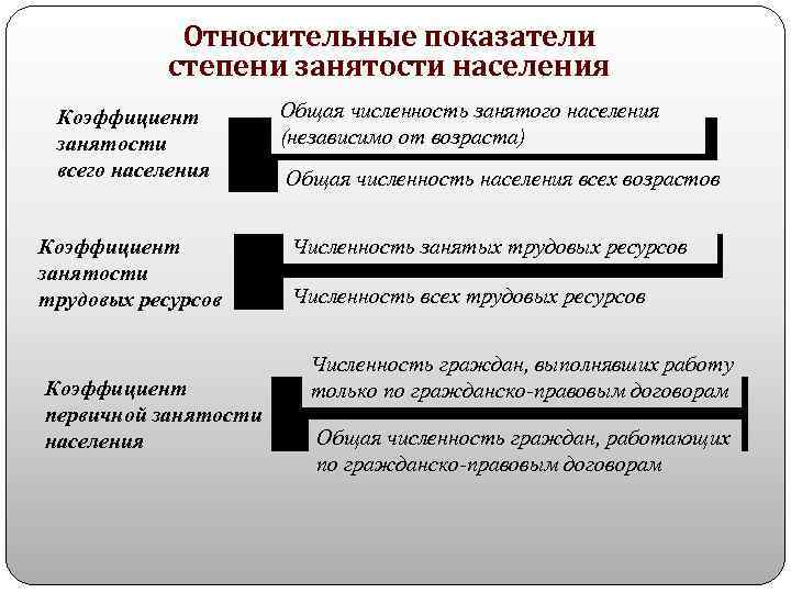 Занятости трудовых ресурсов. Коэффициент занятости трудовых ресурсов. Как определить коэффициент занятости трудовых ресурсов. Коэффициент занятости трудовых ресурсов формула. Относительные показатели трудовых ресурсов.