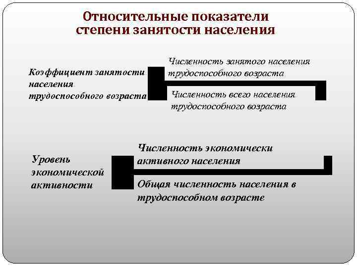 Показатели занятости