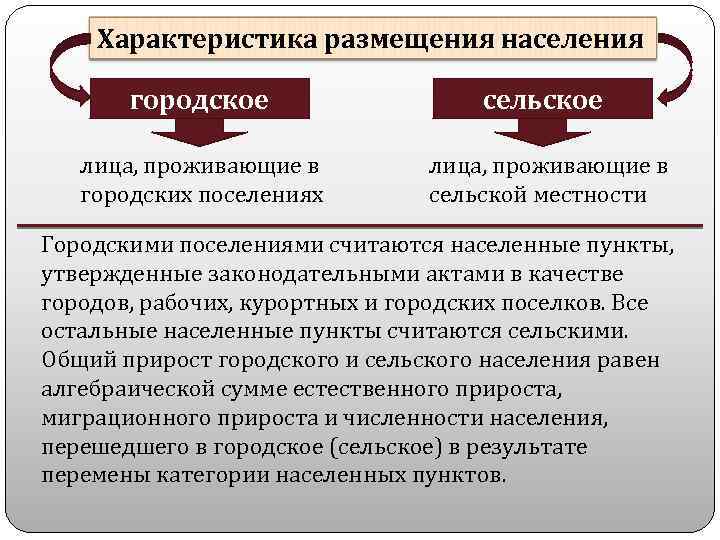 Характеристика размещения населения городское лица, проживающие в городских поселениях сельское лица, проживающие в сельской