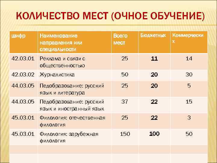 КОЛИЧЕСТВО МЕСТ (ОЧНОЕ ОБУЧЕНИЕ) шифр Наименование направления или специальности Всего мест Бюджетных Коммерчески х