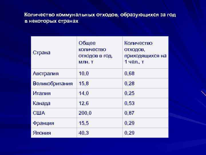 Количество коммунальных отходов, образующихся за год в некоторых странах Страна Общее количество отходов в