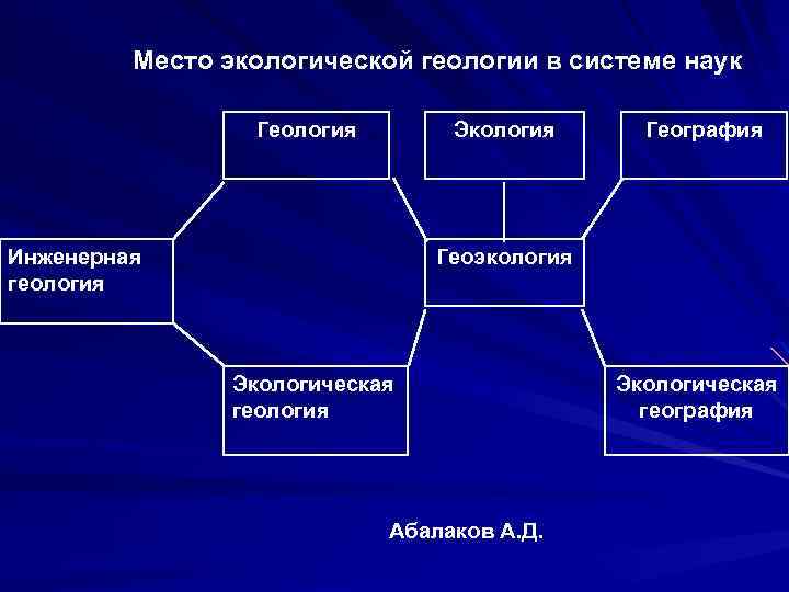 Место экологической геологии в системе наук Геология Экология Инженерная геология География Геоэкология Экологическая геология