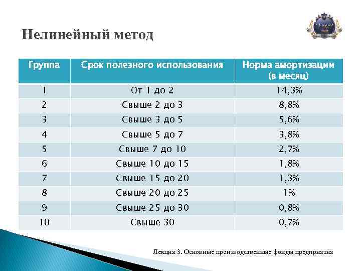 Нелинейный метод Группа Срок полезного использования Норма амортизации (в месяц) 1 От 1 до