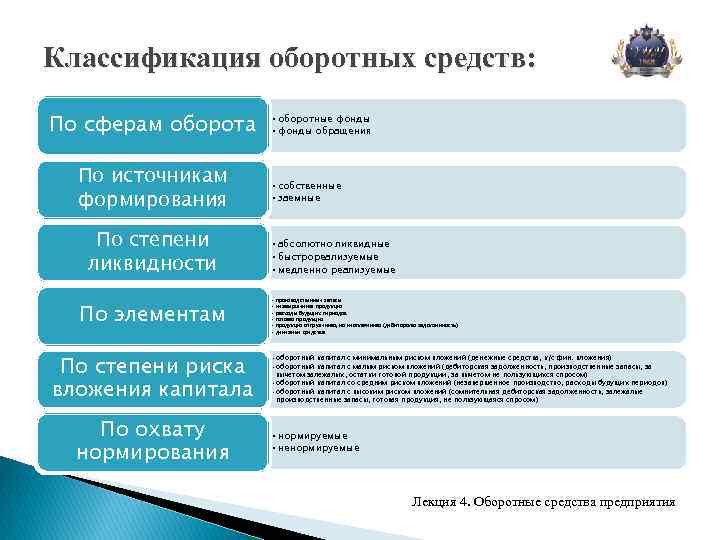 Сфера оборота. Классификация оборотных средств по степени ликвидности. Классификация оборотных средств по степени риска. По степени ликвидности оборотные средства классифицируются. Классификация оборотных активов по ликвидности.