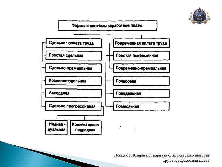 Лекция 5. Кадры предприятия, производительность труда и заработная плата 