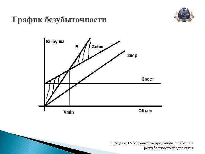 График безубыточности Лекция 6. Себестоимость продукции, прибыль и рентабельность предприятия 