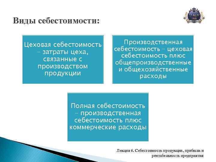 Виды себестоимости: Цеховая себестоимость – затраты цеха, связанные с производством продукции Производственная себестоимость –