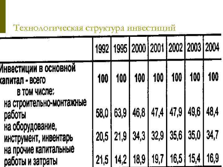 Технологическая структура инвестиций 