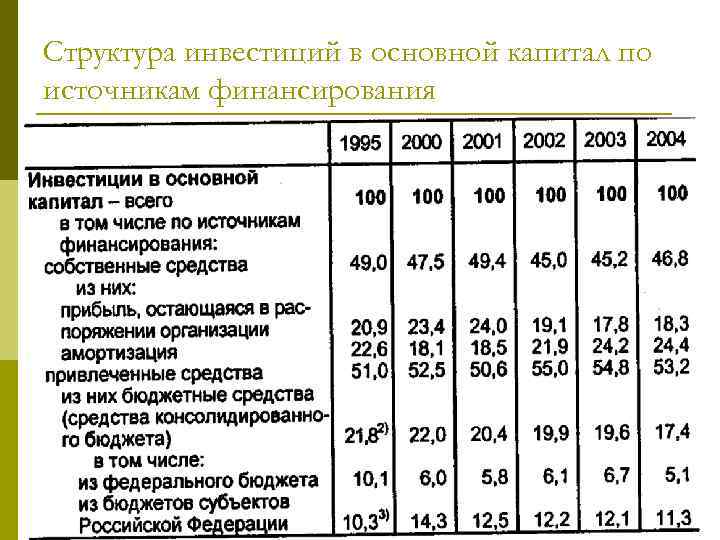 Структура инвестиций в основной капитал по источникам финансирования 