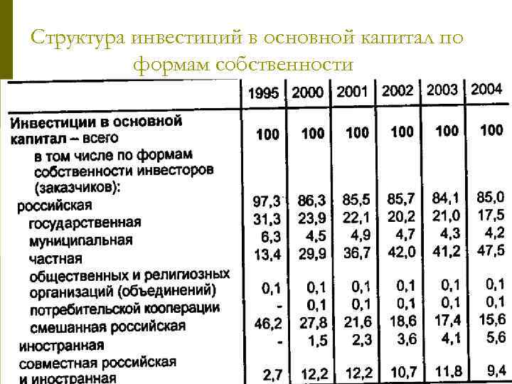 Структура инвестиций в основной капитал по формам собственности 