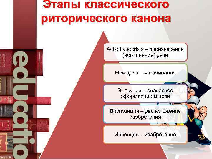 Этапы классического риторического канона Actio hypocrisis – произнесение (исполнение) речи Меморио – запоминание Элокуция