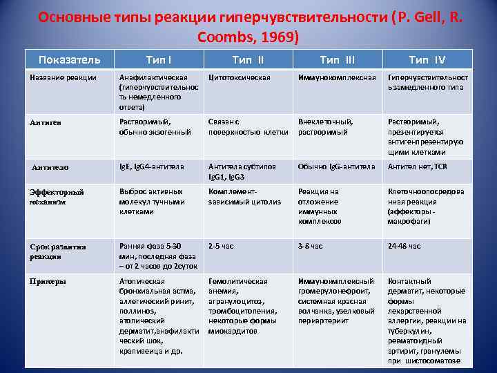 Основные типы реакции гиперчувствительности (P. Gell, R. Coombs, 1969) Показатель Тип III Тип IV
