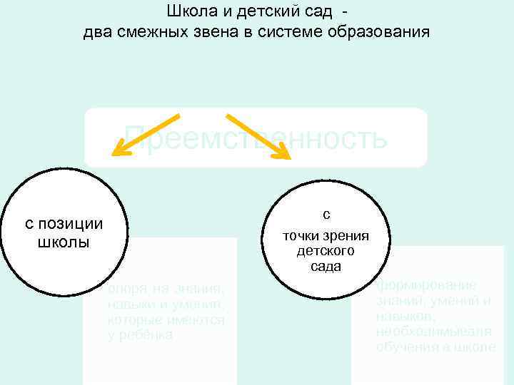 Школа и детский сад два смежных звена в системе образования Преемственность с точки зрения