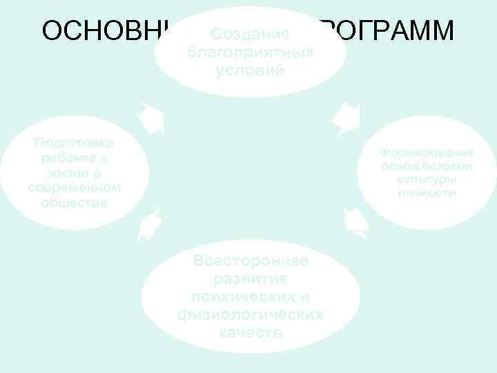 Создание ОСНОВНЫЕ ЦЕЛИ ПРОГРАММ благоприятных ДОУ условий Подготовка ребёнка к жизни в современном обществе