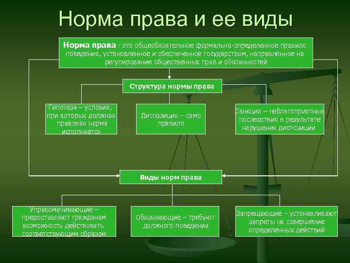 Норма права и ее виды Норма права - это общеобязательное формально-определенное правило поведения, установленное