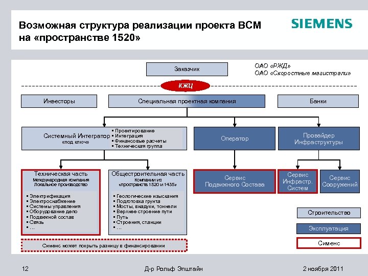 Реализуемые проекты ржд