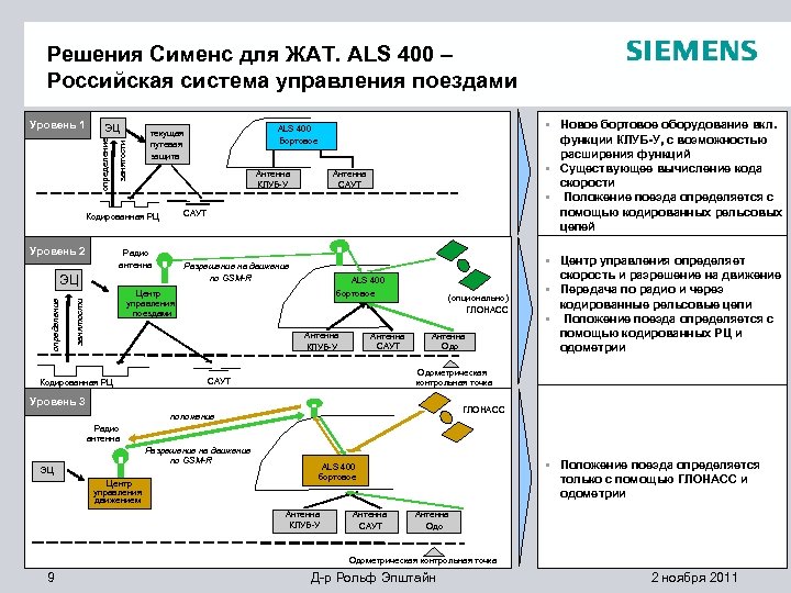 Решения Сименс для ЖАТ. ALS 400 – Российская система управления поездами ЭЦ Антенна КЛУБ-У