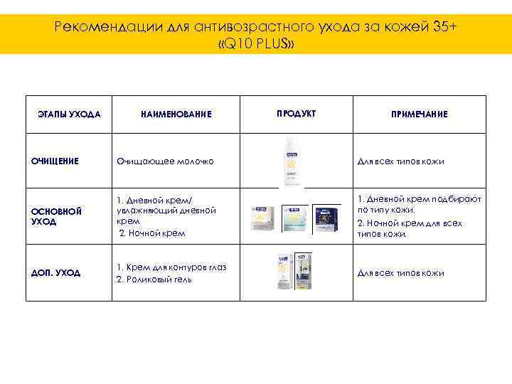 Рекомендации для антивозрастного ухода за кожей 35+ «Q 10 PLUS» ЭТАПЫ УХОДА НАИМЕНОВАНИЕ ПРОДУКТ