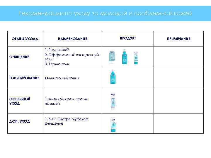 Рекомендации по уходу за молодой и проблемной кожей ЭТАПЫ УХОДА НАИМЕНОВАНИЕ ОЧИЩЕНИЕ 1. Гель-скраб