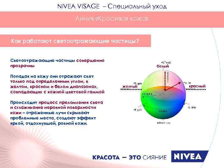 NIVEA VISAGE – Специальный уход Линия «Красивая кожа» Как работают светоотражающие частицы? Светоотражающие частицы