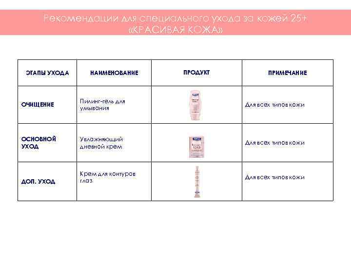 Рекомендации для специального ухода за кожей 25+ «КРАСИВАЯ КОЖА» ЭТАПЫ УХОДА НАИМЕНОВАНИЕ ПРОДУКТ ПРИМЕЧАНИЕ