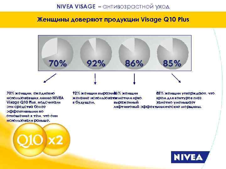 NIVEA VISAGE – антивозрастной уход Женщины доверяют продукции Visage Q 10 Plus 70% женщин,