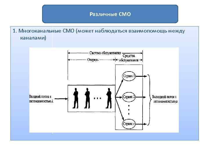 Различные СМО 1. Многоканальные СМО (может наблюдаться взаимопомощь между каналами) 