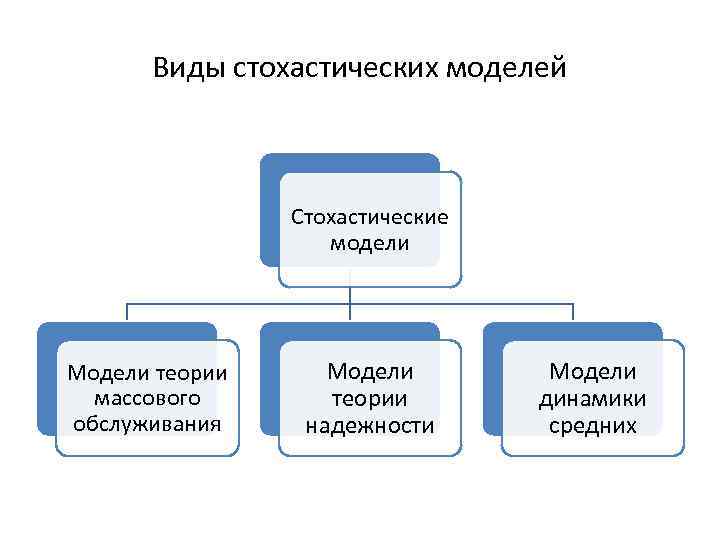 Моделирование виды. Стохастическая модель. Стохастические (вероятностные) модели. Стохастическое моделирование. Методы стохастического моделирования.