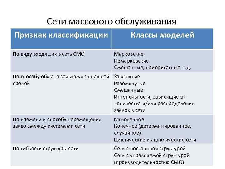 Сети массового обслуживания Признак классификации По виду входящих в сеть СМО Классы моделей Марковские