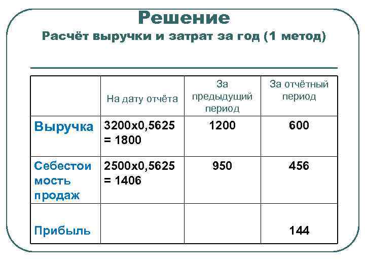 Решение Расчёт выручки и затрат за год (1 метод) За предыдущий период За отчётный