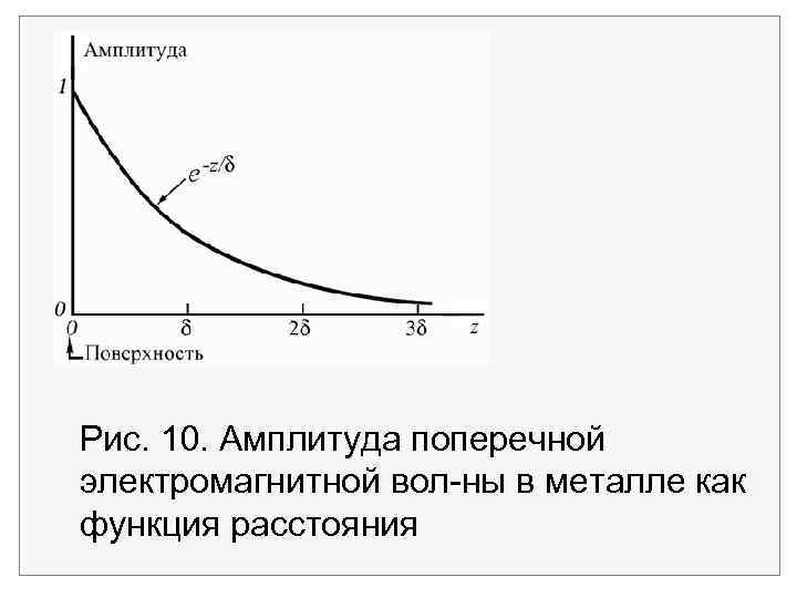 Рис. 10. Амплитуда поперечной электромагнитной вол ны в металле как функция расстояния 
