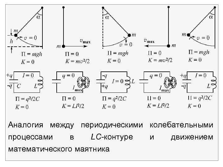 Аналогия между периодическими колебательными процессами в LC-контуре и движением математического маятника 
