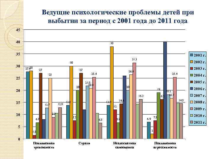 Ведущие психологические проблемы детей при выбытии за период с 2001 года до 2011 года
