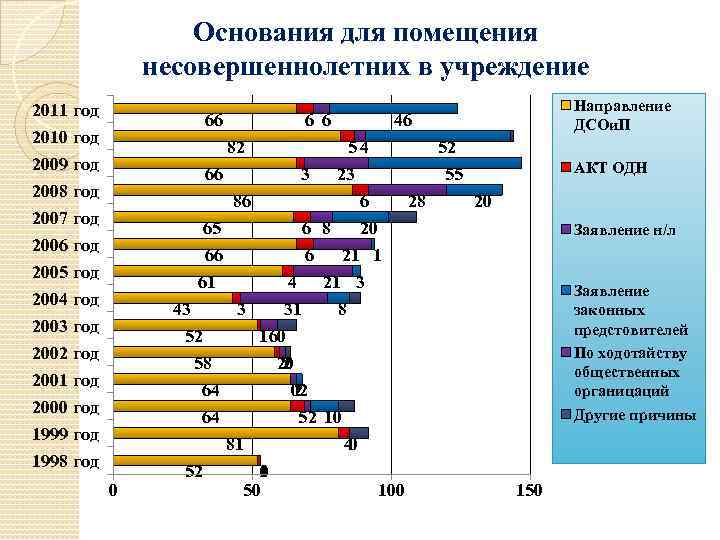 Основания для помещения несовершеннолетних в учреждение 2011 год 2010 год 2009 год 2008 год