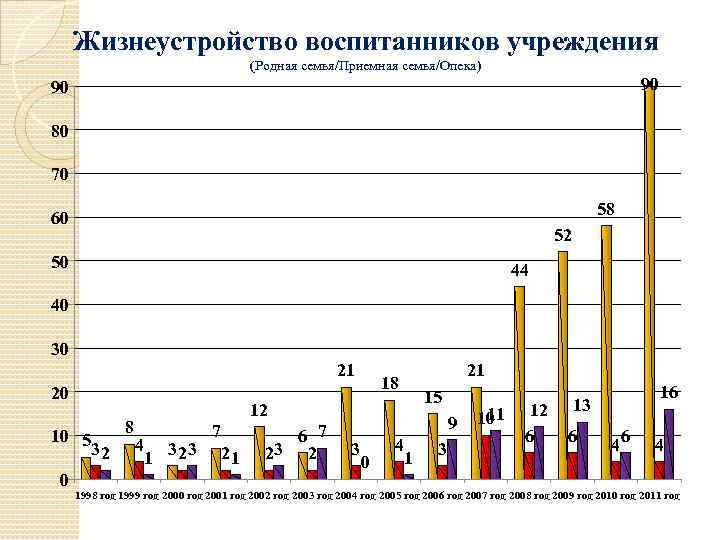 Жизнеустройство воспитанников учреждения (Родная семья/Приемная семья/Опека) 90 90 80 70 58 60 52 50