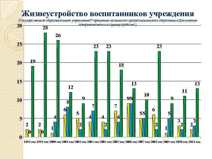 Жизнеустройство воспитанников учреждения (Государственное образовательное учреждение/Учреждение начального профессионального образования/Достижение совершеннолетия и трудоустройство ) 30