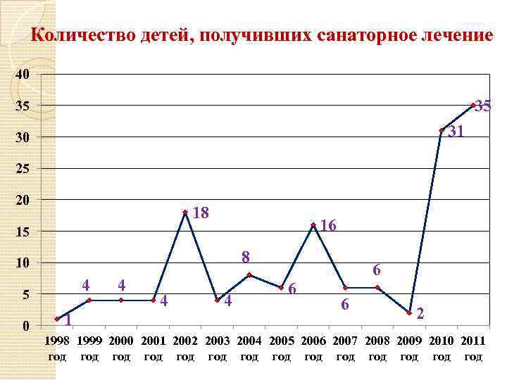 Количество детей, получивших санаторное лечение 40 35 35 31 30 25 20 18 16