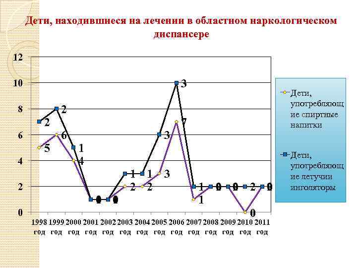 Дети, находившиеся на лечении в областном наркологическом диспансере 12 3 10 8 2 6