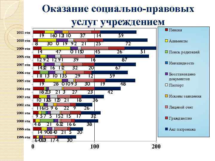 Оказание социально-правовых услуг учреждением 2011 год 2010 год 2009 год 2008 год 2007 год