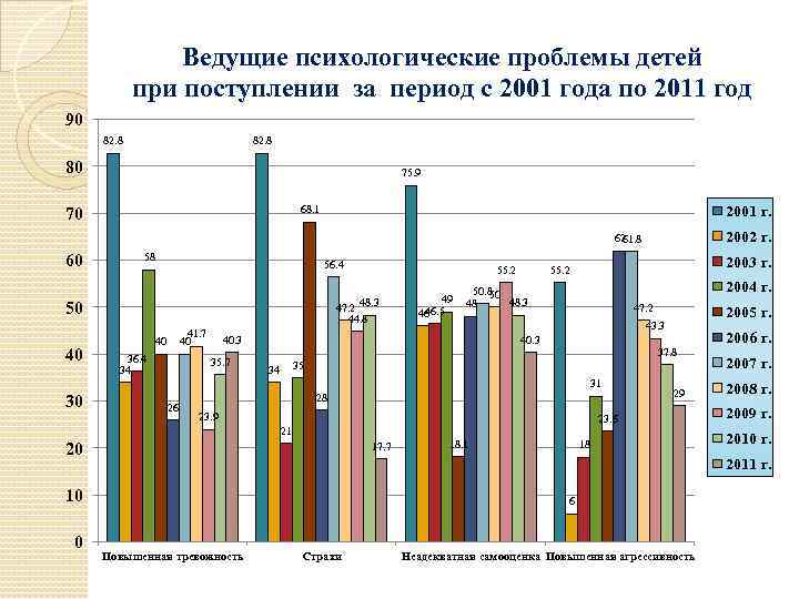 Ведущие психологические проблемы детей при поступлении за период с 2001 года по 2011 год