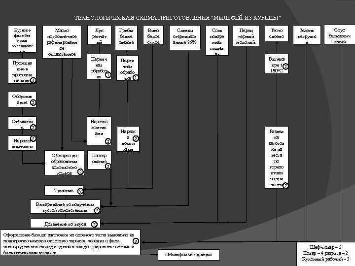 ТЕХНОЛОГИЧЕСКАЯ СХЕМА ПРИГОТОВЛЕНИЯ "МИЛЬФЕЙ ИЗ КУРИЦЫ" Куриное филе без кожи охлажденн ое Масло подсолнечное