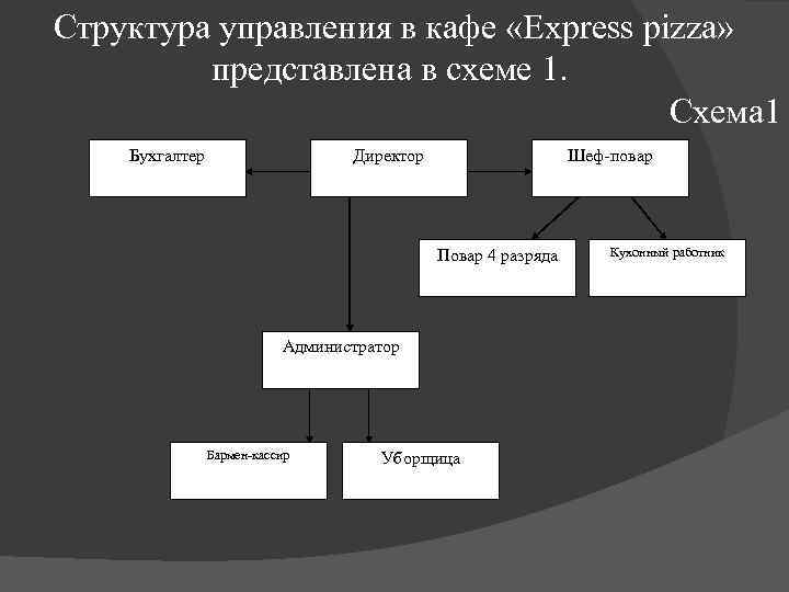  Структура управления в кафе «Express pizza» представлена в схеме 1. Схема 1 Бухгалтер