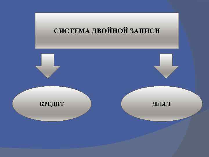 СИСТЕМА ДВОЙНОЙ ЗАПИСИ КРЕДИТ ДЕБЕТ 